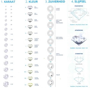 Waarde Diamant | bepaling diamanten