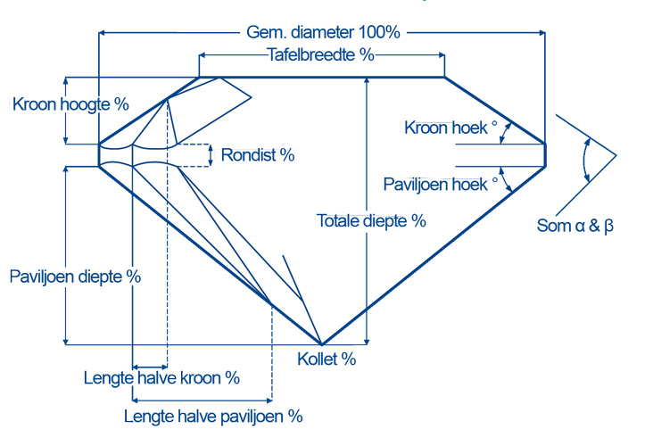 Proporties diamant Proporties-diamant-Diamantwisselkantoor